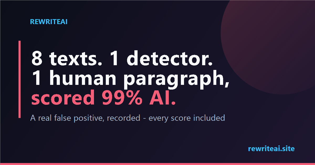 8 Texts, 1 Detector: A Human Paragraph Scored 99% AI